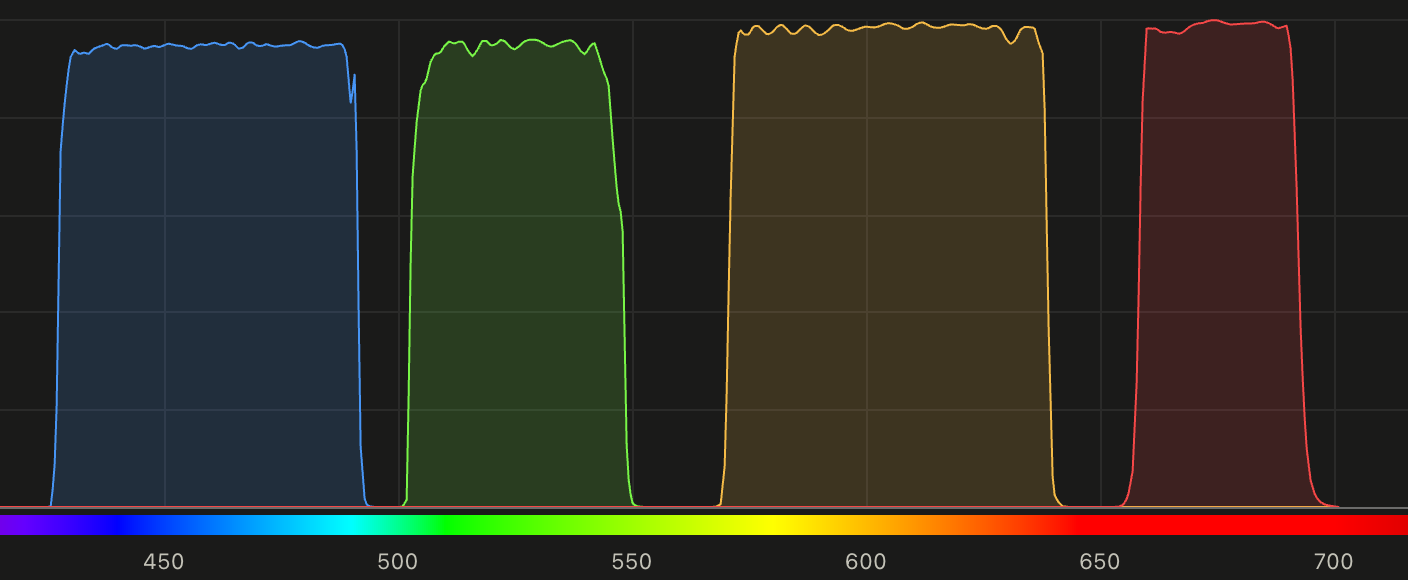 Transmission spectra of the four BrainSaw 1 bandpass filters, spanning roughly 425 to 700 nm