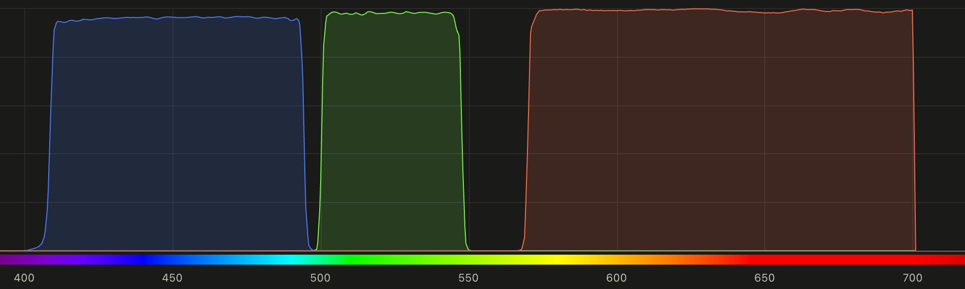 Transmission spectra of the three NeuroVision bandpass filters, spanning roughly 425 to 700 nm