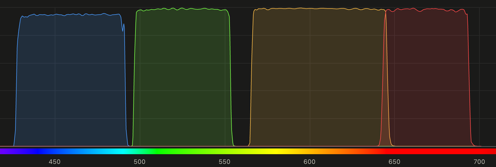 Transmission spectra of the four OrganGrinder bandpass filters, spanning roughly 425 to 700 nm